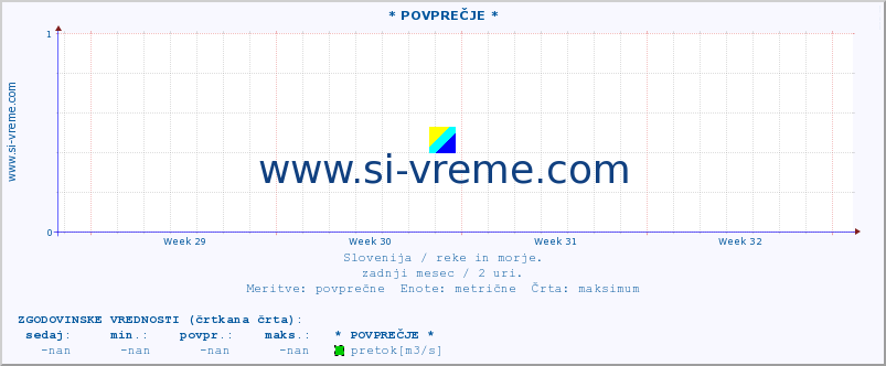 POVPREČJE :: * POVPREČJE * :: temperatura | pretok | višina :: zadnji mesec / 2 uri.