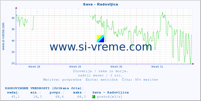 POVPREČJE :: Sava - Radovljica :: temperatura | pretok | višina :: zadnji mesec / 2 uri.