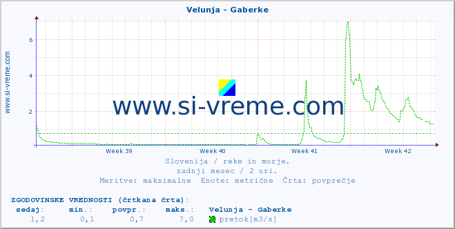 POVPREČJE :: Velunja - Gaberke :: temperatura | pretok | višina :: zadnji mesec / 2 uri.