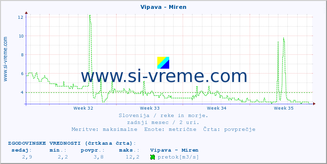 POVPREČJE :: Vipava - Miren :: temperatura | pretok | višina :: zadnji mesec / 2 uri.