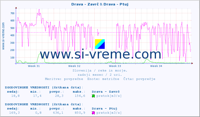 POVPREČJE :: Drava - Zavrč & Drava - Ptuj :: temperatura | pretok | višina :: zadnji mesec / 2 uri.