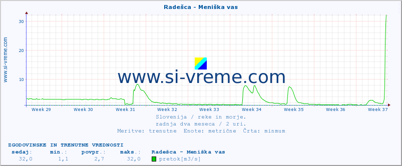 POVPREČJE :: Radešca - Meniška vas :: temperatura | pretok | višina :: zadnja dva meseca / 2 uri.