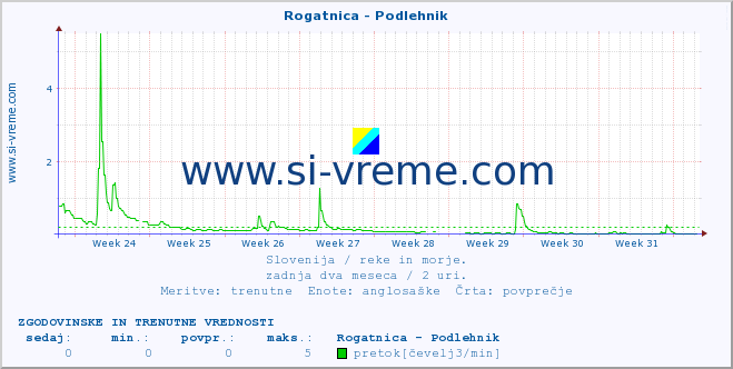 POVPREČJE :: Rogatnica - Podlehnik :: temperatura | pretok | višina :: zadnja dva meseca / 2 uri.