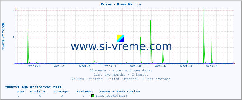  :: Koren - Nova Gorica :: temperature | flow | height :: last two months / 2 hours.