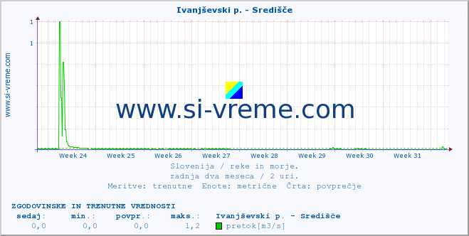 POVPREČJE :: Ivanjševski p. - Središče :: temperatura | pretok | višina :: zadnja dva meseca / 2 uri.