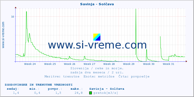 POVPREČJE :: Savinja - Solčava :: temperatura | pretok | višina :: zadnja dva meseca / 2 uri.