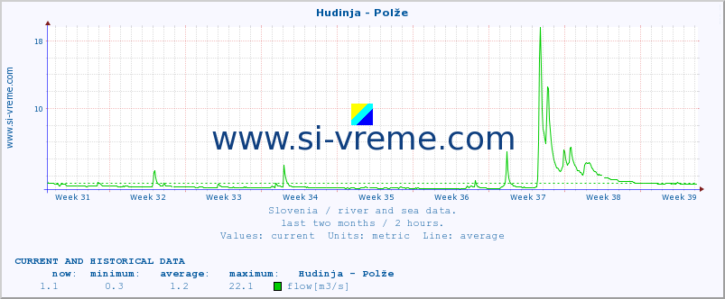  :: Hudinja - Polže :: temperature | flow | height :: last two months / 2 hours.