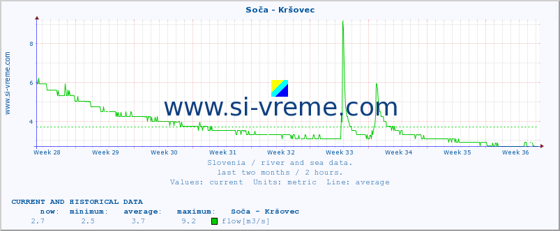  :: Soča - Kršovec :: temperature | flow | height :: last two months / 2 hours.