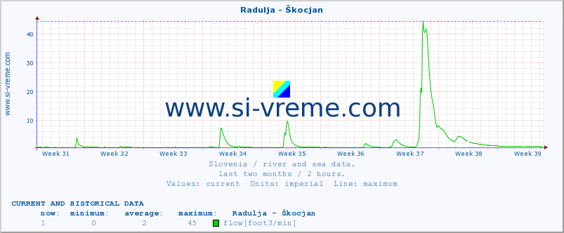  :: Radulja - Škocjan :: temperature | flow | height :: last two months / 2 hours.