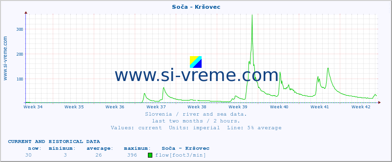  :: Soča - Kršovec :: temperature | flow | height :: last two months / 2 hours.