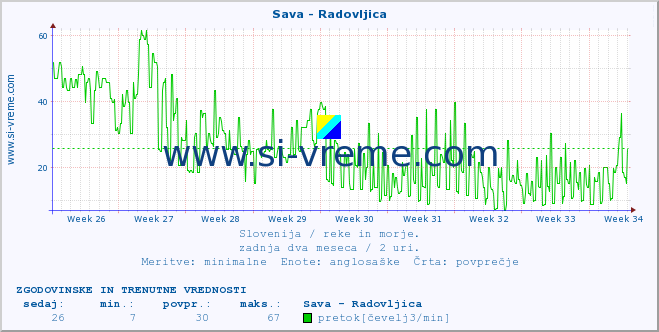 POVPREČJE :: Sava - Radovljica :: temperatura | pretok | višina :: zadnja dva meseca / 2 uri.