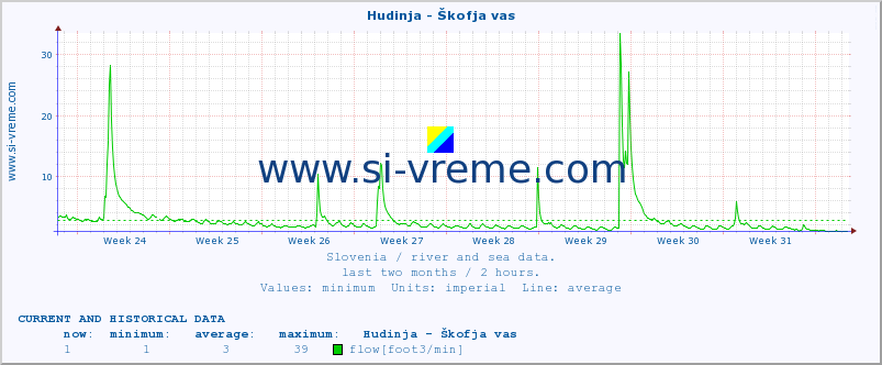  :: Hudinja - Škofja vas :: temperature | flow | height :: last two months / 2 hours.