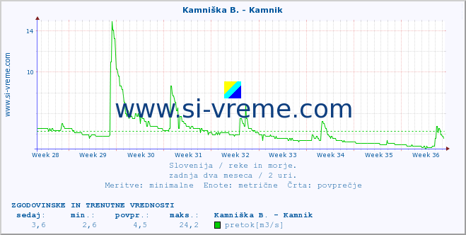 POVPREČJE :: Stržen - Gor. Jezero :: temperatura | pretok | višina :: zadnja dva meseca / 2 uri.