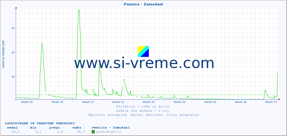 POVPREČJE :: Pesnica - Zamušani :: temperatura | pretok | višina :: zadnja dva meseca / 2 uri.