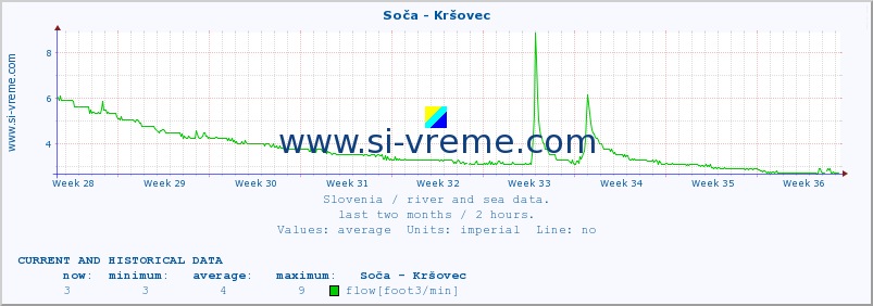  :: Soča - Kršovec :: temperature | flow | height :: last two months / 2 hours.