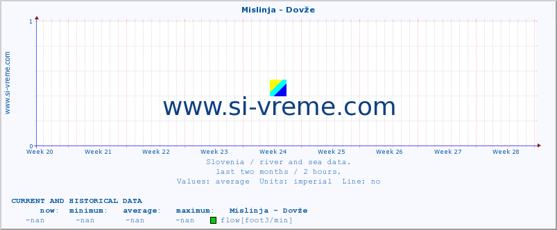  :: Mislinja - Dovže :: temperature | flow | height :: last two months / 2 hours.