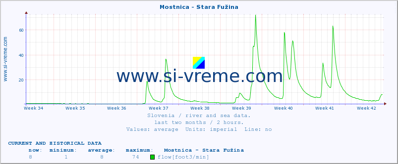  :: Mostnica - Stara Fužina :: temperature | flow | height :: last two months / 2 hours.