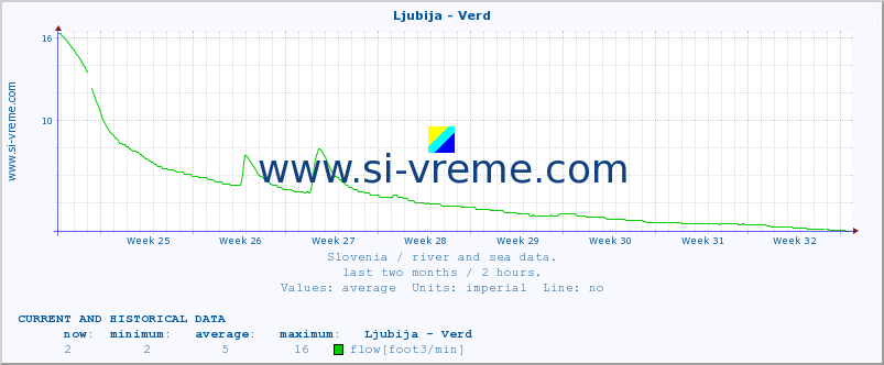  :: Ljubija - Verd :: temperature | flow | height :: last two months / 2 hours.