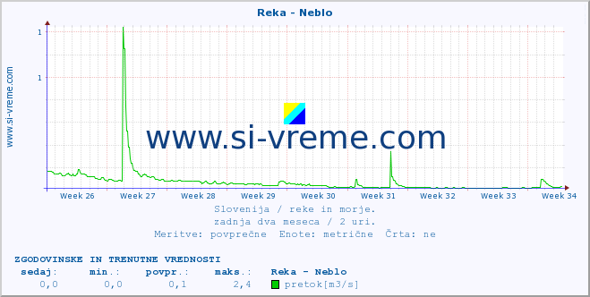 POVPREČJE :: Reka - Neblo :: temperatura | pretok | višina :: zadnja dva meseca / 2 uri.