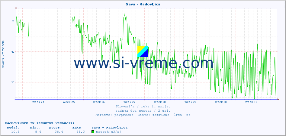 POVPREČJE :: Sava - Radovljica :: temperatura | pretok | višina :: zadnja dva meseca / 2 uri.