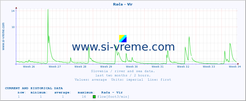  :: Rača - Vir :: temperature | flow | height :: last two months / 2 hours.