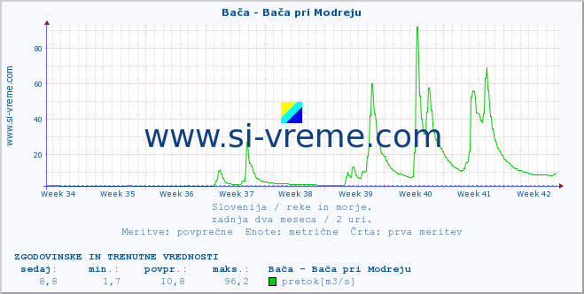 POVPREČJE :: Bača - Bača pri Modreju :: temperatura | pretok | višina :: zadnja dva meseca / 2 uri.