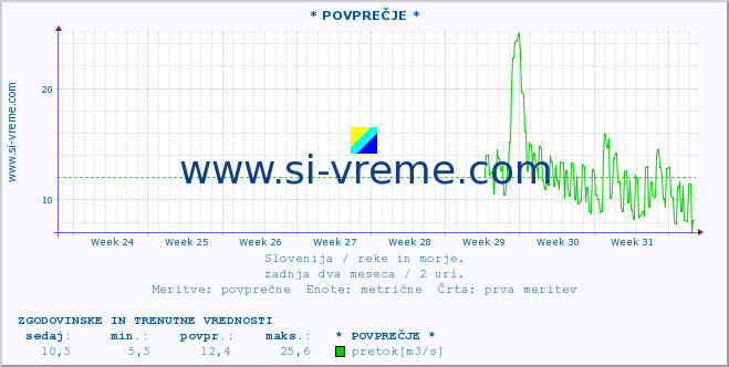 POVPREČJE :: * POVPREČJE * :: temperatura | pretok | višina :: zadnja dva meseca / 2 uri.