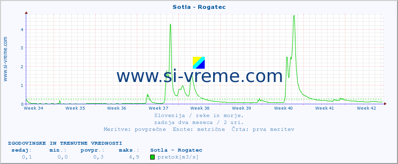 POVPREČJE :: Sotla - Rogatec :: temperatura | pretok | višina :: zadnja dva meseca / 2 uri.