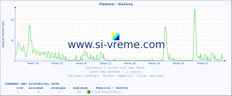  :: Pesnica - Gočova :: temperature | flow | height :: last two months / 2 hours.