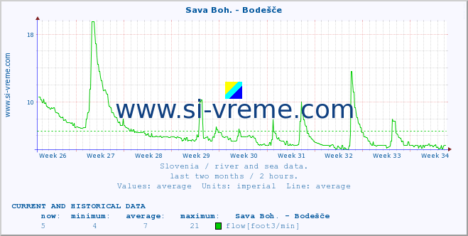  :: Sava Boh. - Bodešče :: temperature | flow | height :: last two months / 2 hours.