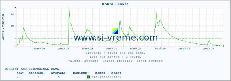  :: Kokra - Kokra :: temperature | flow | height :: last two months / 2 hours.