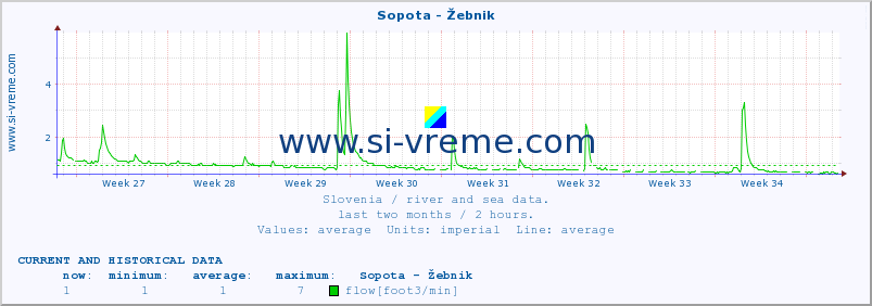  :: Sopota - Žebnik :: temperature | flow | height :: last two months / 2 hours.