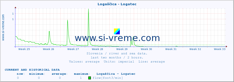  :: Logaščica - Logatec :: temperature | flow | height :: last two months / 2 hours.