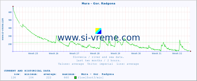  :: Mura - Gor. Radgona :: temperature | flow | height :: last two months / 2 hours.