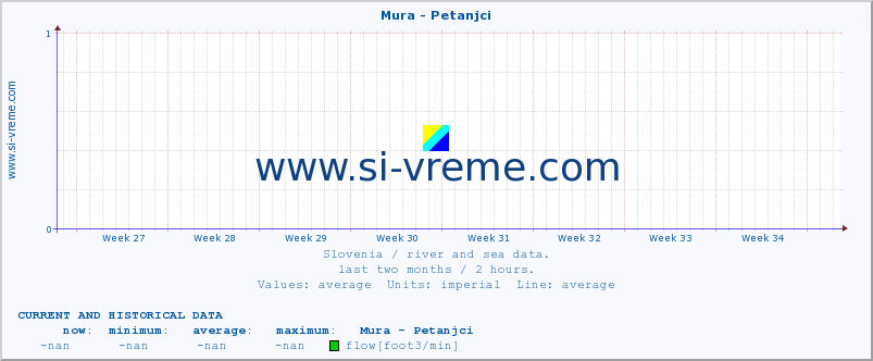  :: Mura - Petanjci :: temperature | flow | height :: last two months / 2 hours.