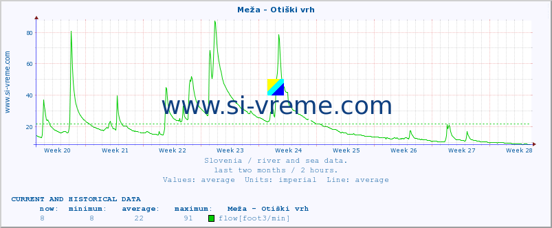  :: Meža - Otiški vrh :: temperature | flow | height :: last two months / 2 hours.