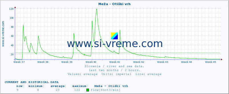  :: Meža - Otiški vrh :: temperature | flow | height :: last two months / 2 hours.