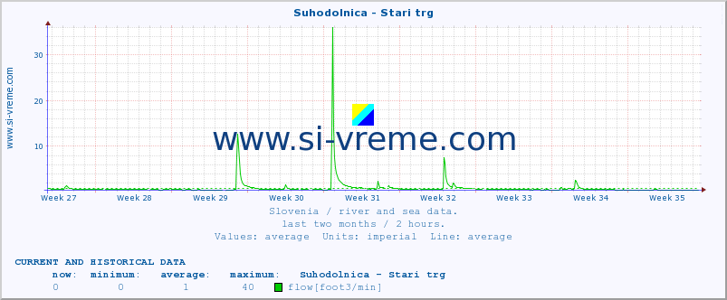  :: Suhodolnica - Stari trg :: temperature | flow | height :: last two months / 2 hours.