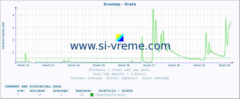  :: Dravinja - Zreče :: temperature | flow | height :: last two months / 2 hours.