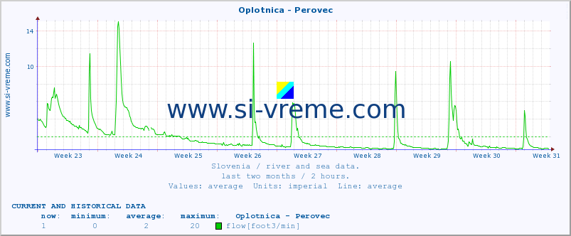  :: Oplotnica - Perovec :: temperature | flow | height :: last two months / 2 hours.