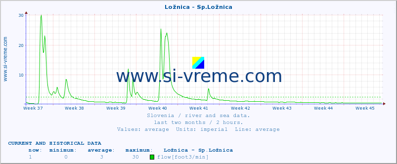  :: Ložnica - Sp.Ložnica :: temperature | flow | height :: last two months / 2 hours.