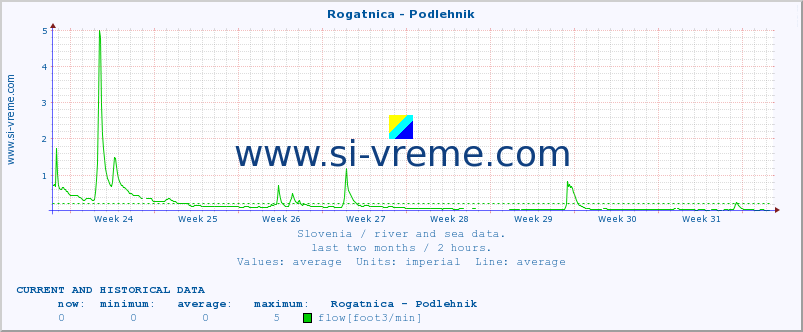  :: Rogatnica - Podlehnik :: temperature | flow | height :: last two months / 2 hours.