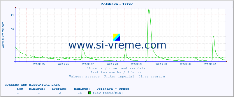  :: Polskava - Tržec :: temperature | flow | height :: last two months / 2 hours.