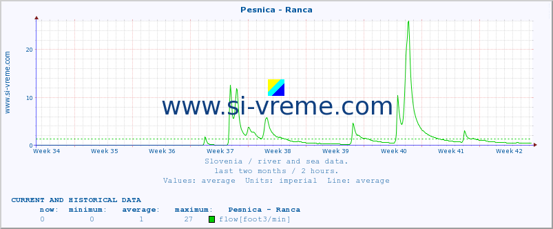  :: Pesnica - Ranca :: temperature | flow | height :: last two months / 2 hours.