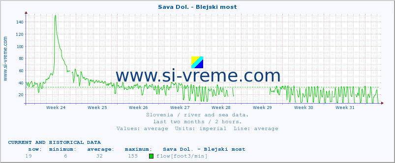  :: Sava Dol. - Blejski most :: temperature | flow | height :: last two months / 2 hours.