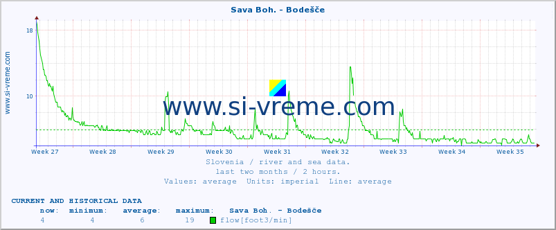  :: Sava Boh. - Bodešče :: temperature | flow | height :: last two months / 2 hours.