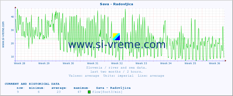  :: Sava - Radovljica :: temperature | flow | height :: last two months / 2 hours.