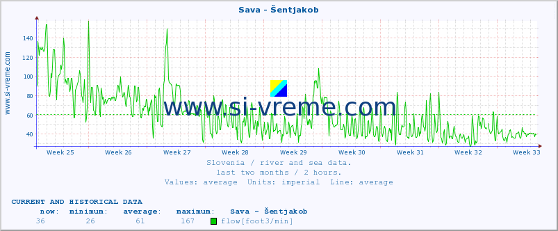  :: Sava - Šentjakob :: temperature | flow | height :: last two months / 2 hours.