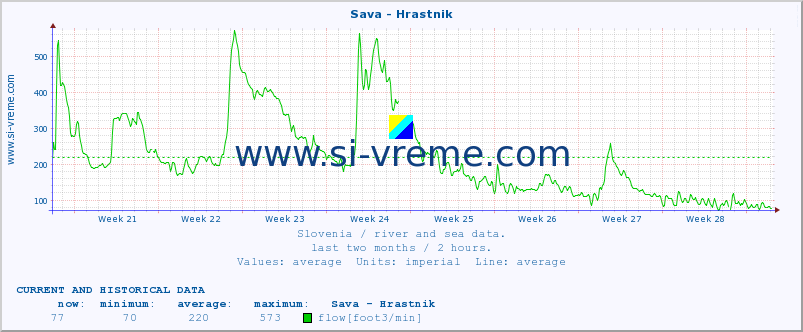  :: Sava - Hrastnik :: temperature | flow | height :: last two months / 2 hours.