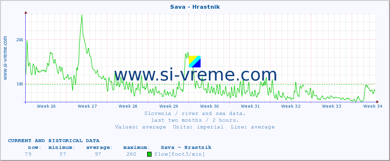  :: Sava - Hrastnik :: temperature | flow | height :: last two months / 2 hours.